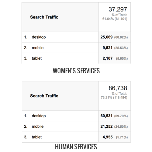 Mobile Search Chart