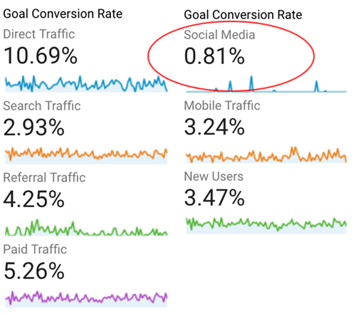 Social media conversion rates